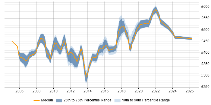 Contractor daily rate distribution trend for Technical Project Manager job vacancies in Surrey