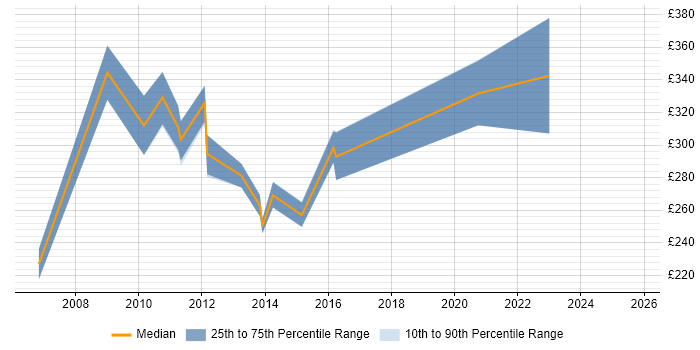 Contractor daily rate distribution trend for Technical Writer job vacancies in Surrey