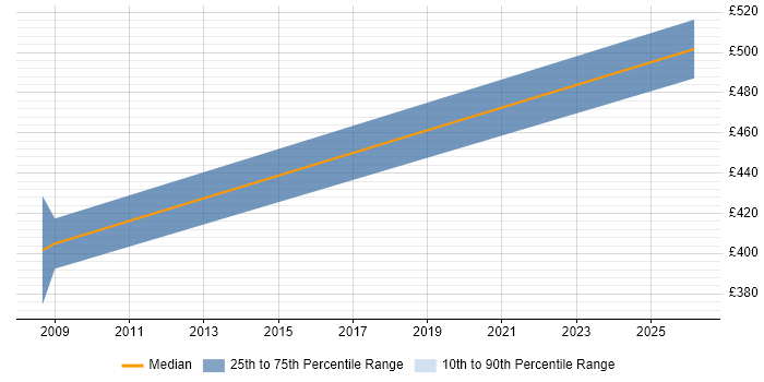Contractor daily rate distribution trend for Technology Consultant job vacancies in Surrey