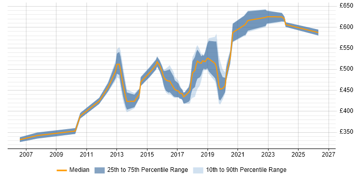 Contractor daily rate distribution trend for jobs in Surrey citing Technology Roadmap