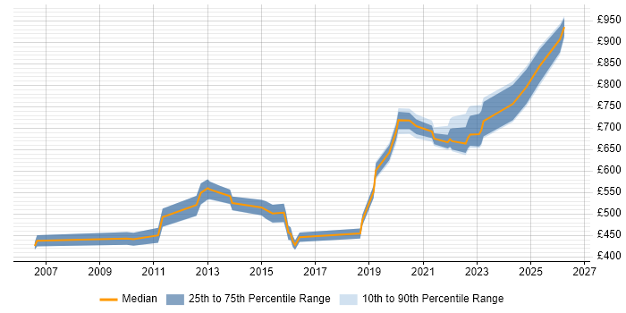 Contractor daily rate distribution trend for jobs in Surrey citing Technology Strategy
