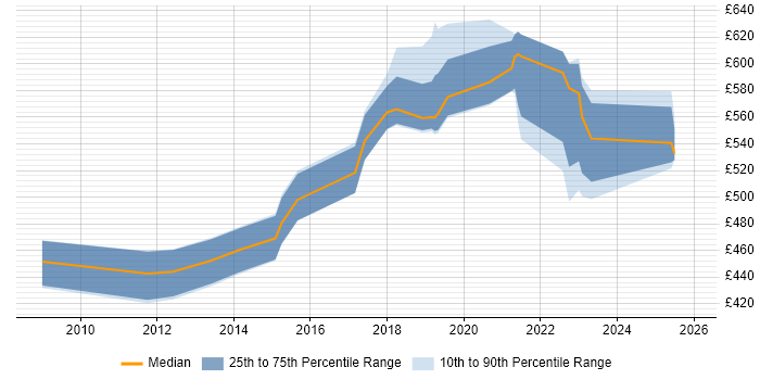 Contractor daily rate distribution trend for jobs in Surrey citing Technology Transformation