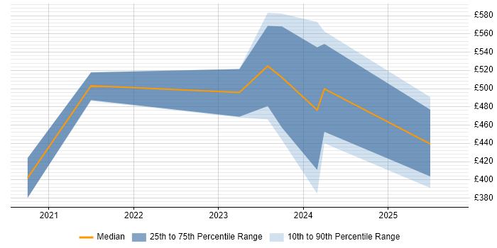 Contractor daily rate distribution trend for jobs in Surrey citing TensorFlow Contractor daily rate distribution trend for jobs in Surrey citing TensorFlow