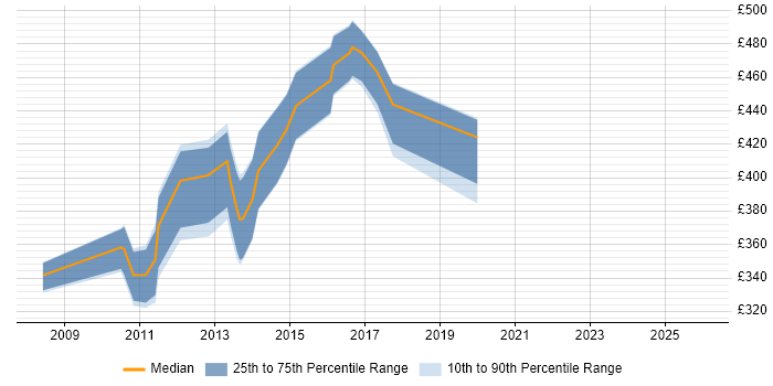 Contractor daily rate distribution trend for jobs in Surrey citing Teradata