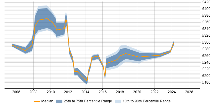 Contractor daily rate distribution trend for jobs in Surrey citing Terminal Services