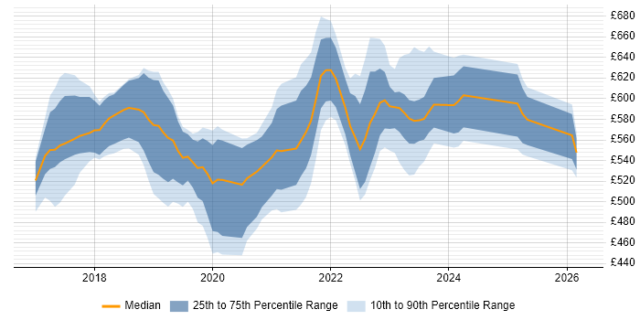 Contractor daily rate distribution trend for jobs in Surrey citing Terraform