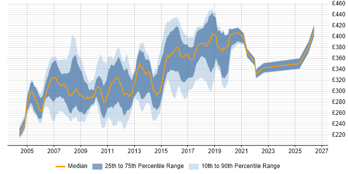 Contractor daily rate distribution trend for Test Analyst job vacancies in Surrey