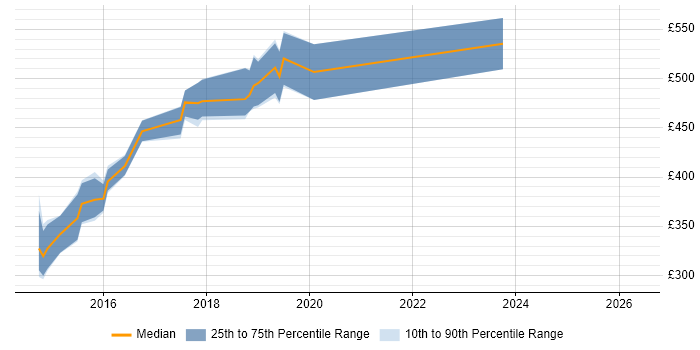 Contractor daily rate distribution trend for Test Automation Developer job vacancies in Surrey