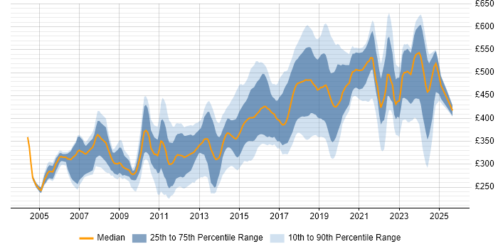 Contractor daily rate distribution trend for jobs in Surrey citing Test Automation