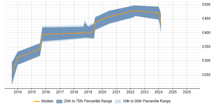 Contractor daily rate distribution trend for Test Development Engineer job vacancies in Surrey