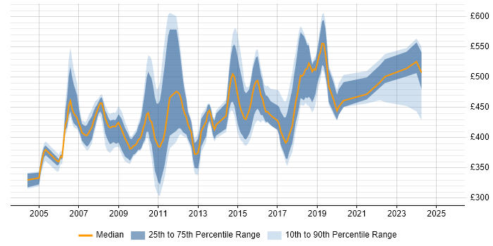 Contractor daily rate distribution trend for Test Manager job vacancies in Surrey Contractor daily rate distribution trend for Test Manager job vacancies in Surrey