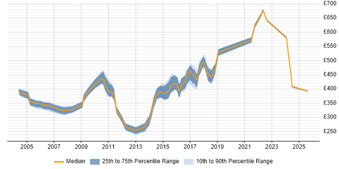 Contractor daily rate distribution trend for jobs in Surrey citing Test Planning
