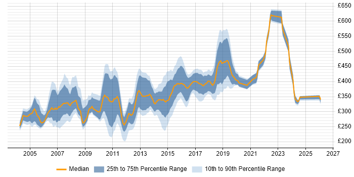 Contractor daily rate distribution trend for jobs in Surrey citing Test Scripting