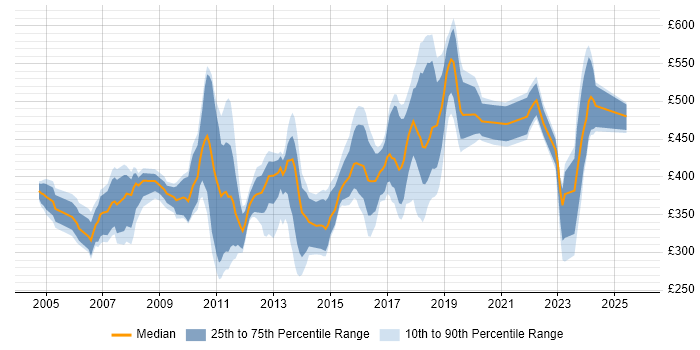 Contractor daily rate distribution trend for jobs in Surrey citing Test Strategy
