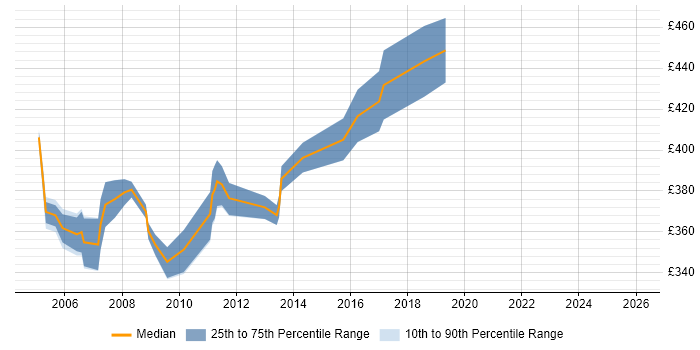 Contractor daily rate distribution trend for Test Team Leader job vacancies in Surrey