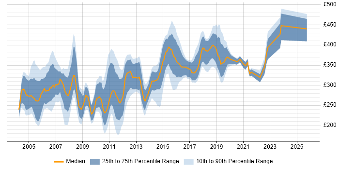 Contractor daily rate distribution trend for Tester job vacancies in Surrey