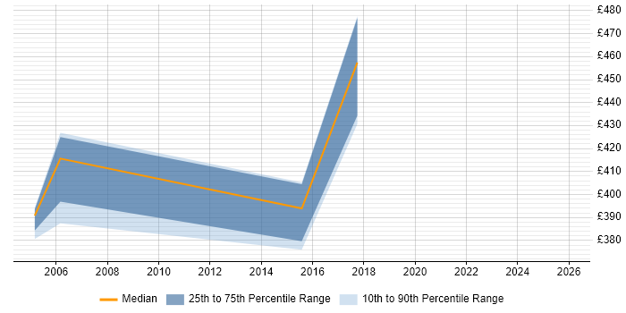 Contractor daily rate distribution trend for Testing Consultant job vacancies in Surrey