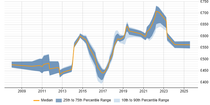 Contractor daily rate distribution trend for jobs in Surrey citing Thought Leadership