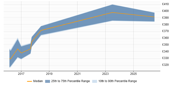 Contractor daily rate distribution trend for jobs in Surrey citing Threat Analysis
