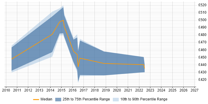 Contractor daily rate distribution trend for jobs in Surrey citing Threat and Vulnerability Management