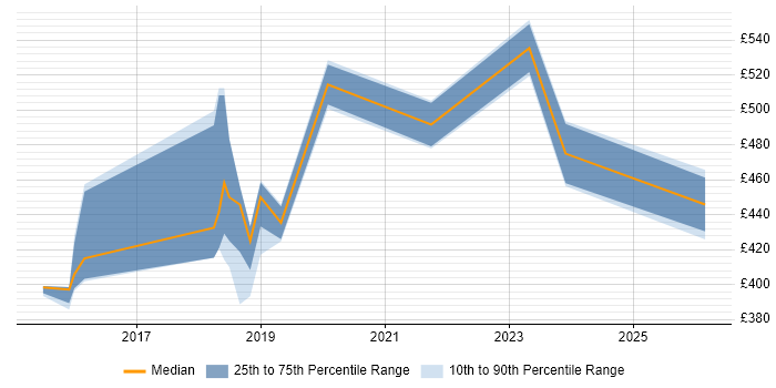 Contractor daily rate distribution trend for jobs in Surrey citing Threat Detection