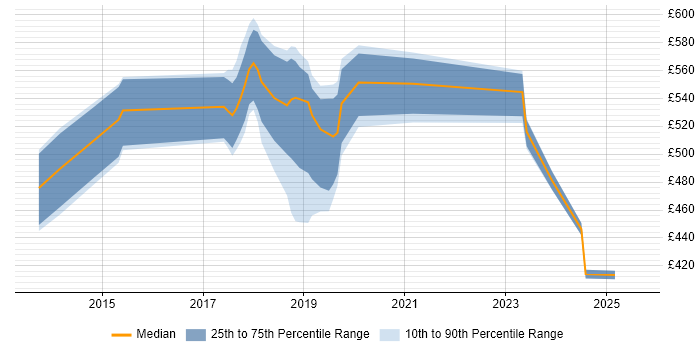 Contractor daily rate distribution trend for jobs in Surrey citing Threat Intelligence