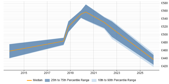 Contractor daily rate distribution trend for jobs in Surrey citing Threat Modelling