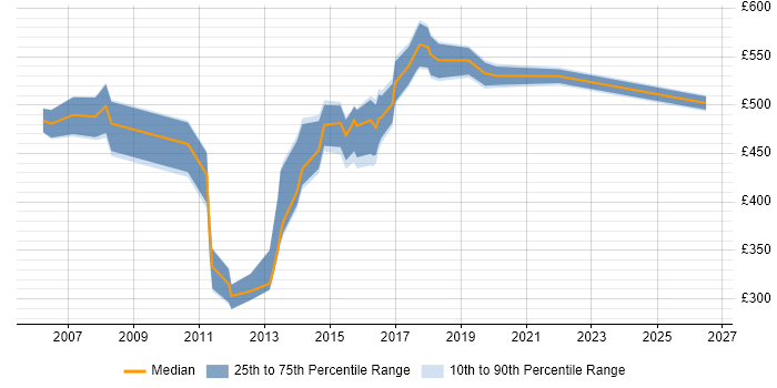 Contractor daily rate distribution trend for jobs in Surrey citing TIBCO