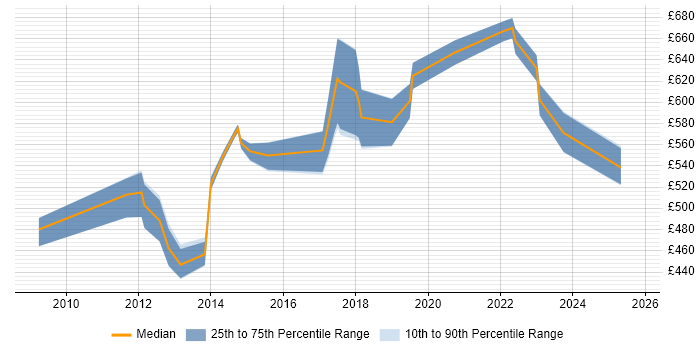 Contractor daily rate distribution trend for jobs in Surrey citing TOGAF Certification