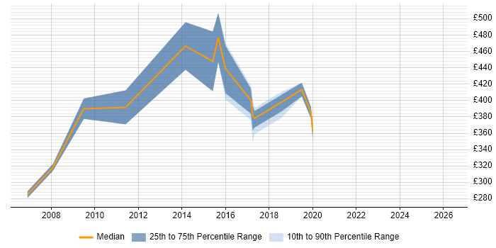 Contractor daily rate distribution trend for Training Consultant job vacancies in Surrey