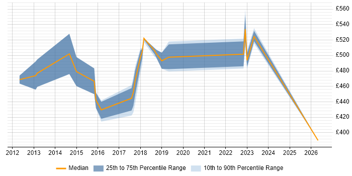 Contractor daily rate distribution trend for Transformation Analyst job vacancies in Surrey