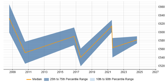 Contractor daily rate distribution trend for Transformation Consultant job vacancies in Surrey