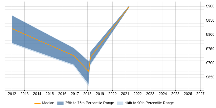 Contractor daily rate distribution trend for Transformation Director job vacancies in Surrey