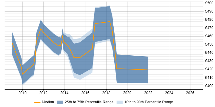 Contractor daily rate distribution trend for jobs in Surrey citing Transition Management