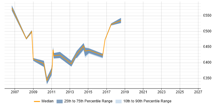 Contractor daily rate distribution trend for Transition Project Manager job vacancies in Surrey