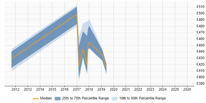 Contractor daily rate distribution trend for jobs in Surrey citing Tricentis qTest