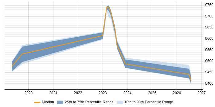 Contractor daily rate distribution trend for jobs in Surrey citing TTP