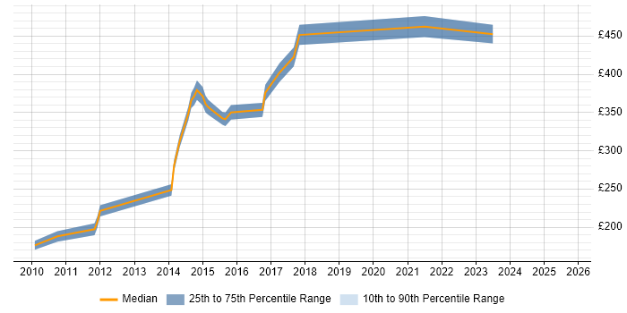 Contractor daily rate distribution trend for jobs in Surrey citing Typography Contractor daily rate distribution trend for jobs in Surrey citing Typography