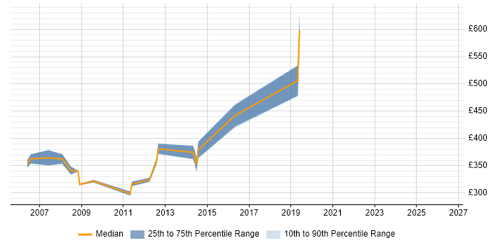 Contractor daily rate distribution trend for UAT Lead job vacancies in Surrey