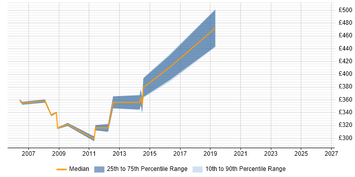 Contractor daily rate distribution trend for UAT Test Lead job vacancies in Surrey