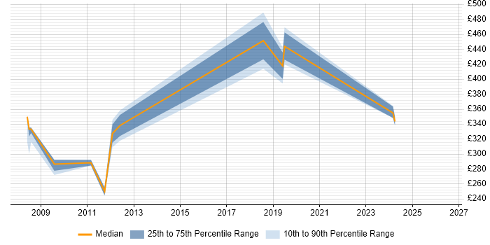 Contractor daily rate distribution trend for jobs in Surrey citing Unica
