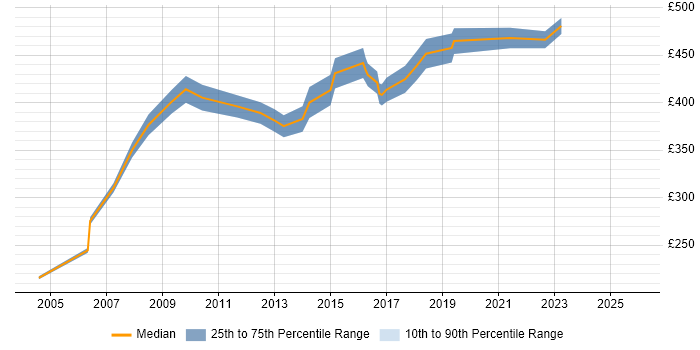 Contractor daily rate distribution trend for jobs in Surrey citing Unit4 Business World
