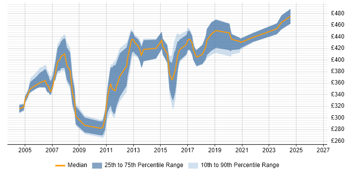 Contractor daily rate distribution trend for Unix Administrator job vacancies in Surrey