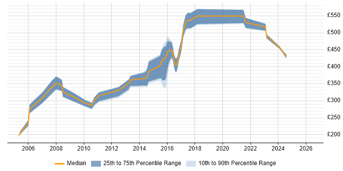 Contractor daily rate distribution trend for Unix Engineer job vacancies in Surrey