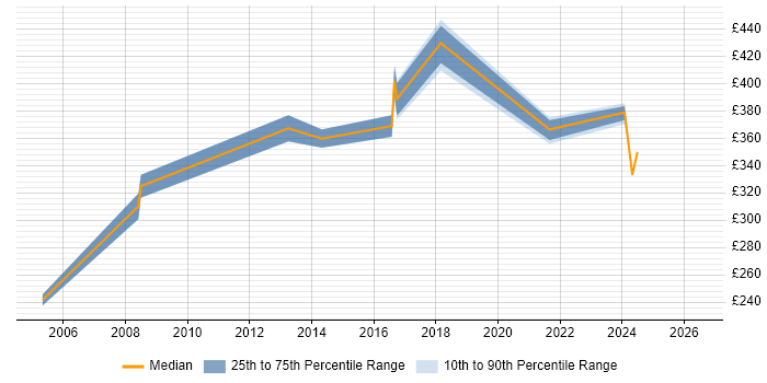 Contractor daily rate distribution trend for Unix Systems Engineer job vacancies in Surrey