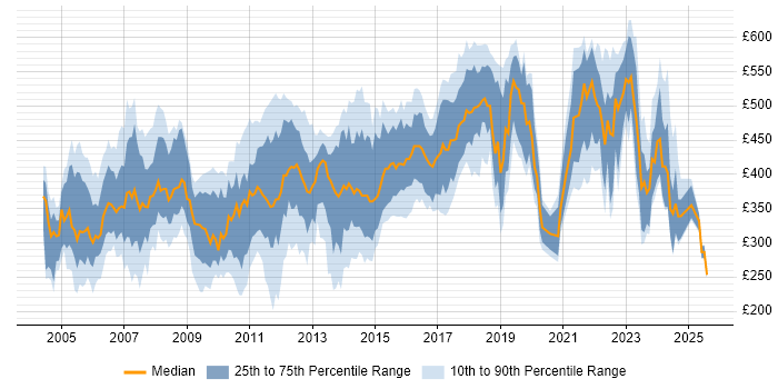 Contractor daily rate distribution trend for jobs in Surrey citing Unix Contractor daily rate distribution trend for jobs in Surrey citing Unix