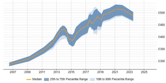 Contractor daily rate distribution trend for jobs in Surrey citing Usability Testing