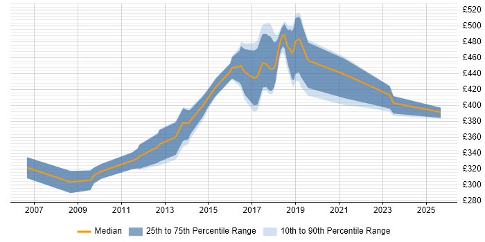Contractor daily rate distribution trend for jobs in Surrey citing User-Centered Design (UCD) Contractor daily rate distribution trend for jobs in Surrey citing User-Centered Design (UCD)