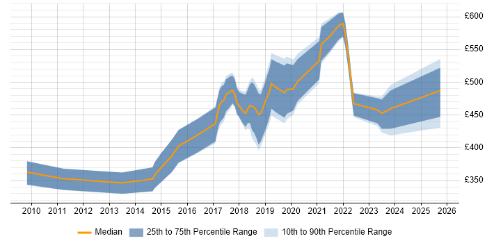 Contractor daily rate distribution trend for jobs in Surrey citing User Research