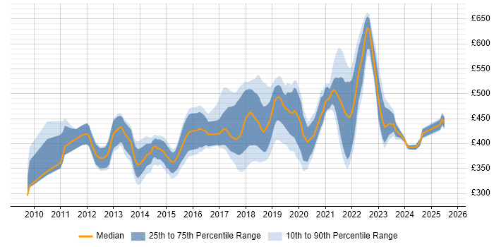 Contractor daily rate distribution trend for jobs in Surrey citing User Stories